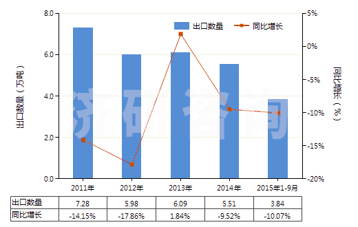 2011-2015年9月中國(guó)非零售純聚丙烯腈短纖多股紗線(包括纜線,純指按重量計(jì)聚丙烯腈或其變性短纖含量≥85%)(HS55093200)出口量及增速統(tǒng)計(jì)